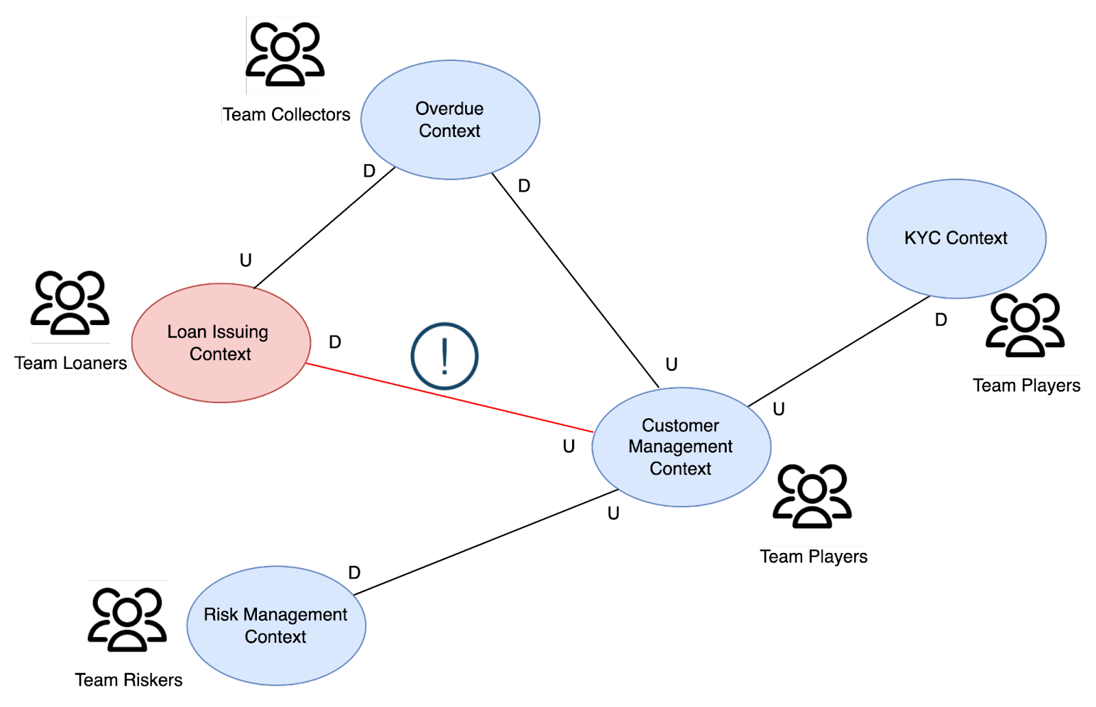 Context map with nonoptimal relationship marked